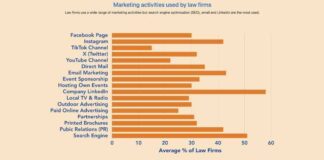 Money for nothing? Law firms seeing little return on investment in social media, research shows